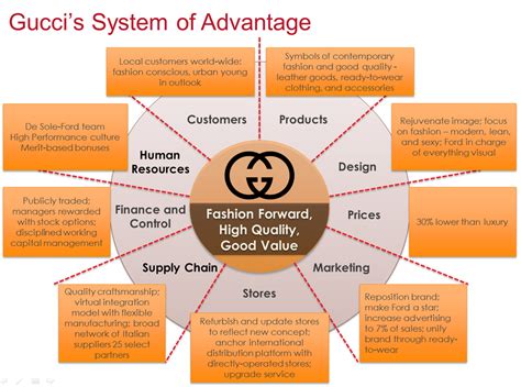 gucci advantages and disadvantages